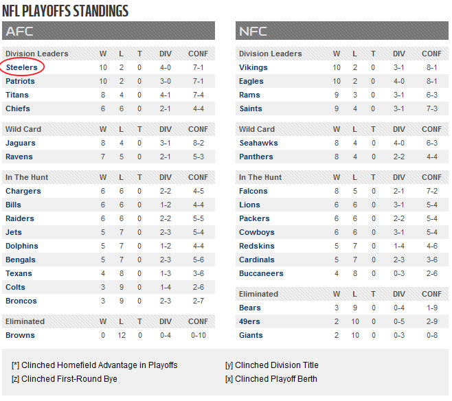 Caltronics | NFLPlayoff-Standings—as-of-120817